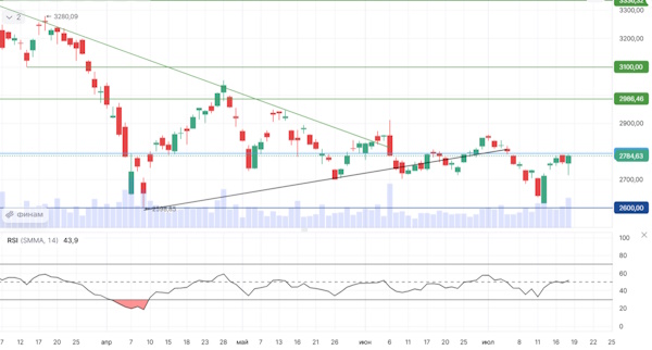 Индекс МосБиржи вновь намерен достичь 2900 пунктов